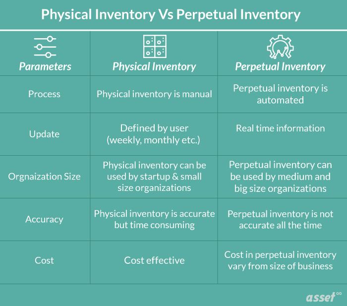 Major Difference Between Perpetual Inventory and Physical Inventory